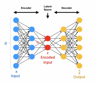  Schematic representation of an autoencoder, constructed by connecting two neural networks with a layer called the latent space. (Created by: Batista Lab)