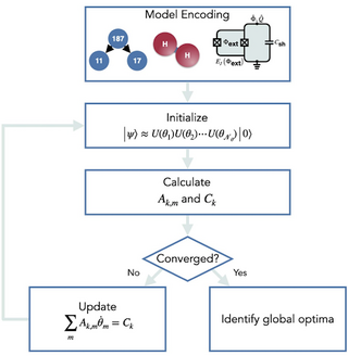 Boosting Amplitude Amplification in Variational Optimization with Bosons or Fermions