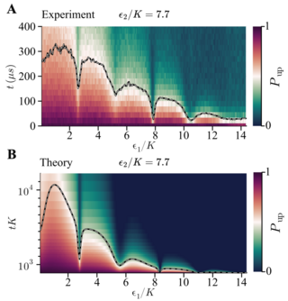Dissipative dynamics cQED, theory vs experiment agreement